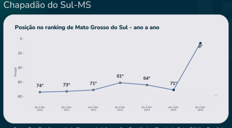 Avanço histórico coloca Chapadão do Sul entre os que mais investem em Assistência Social